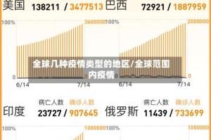 全球几种疫情类型的地区/全球范围内疫情
