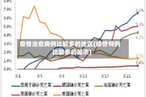 疫情治愈病例比较多的地区(疫情病例比较多的城市)
