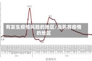 有发生疫情风险的地区/当前有疫情的地区