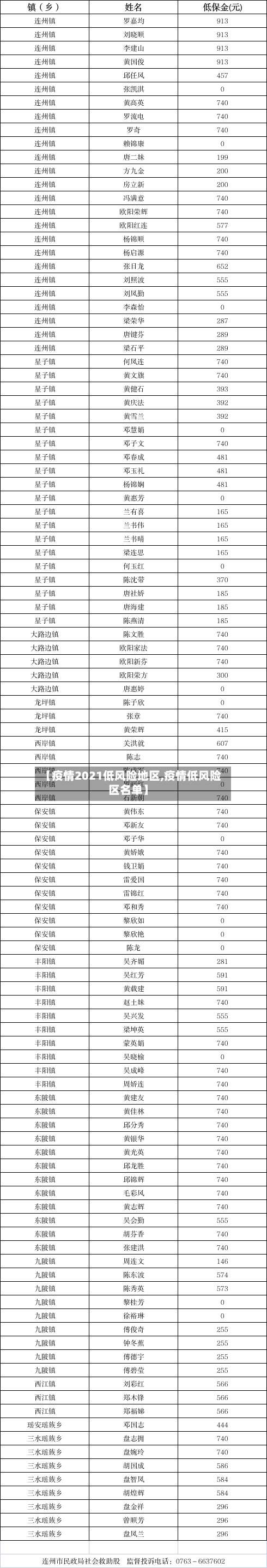 【疫情2021低风险地区,疫情低风险区名单】-第1张图片