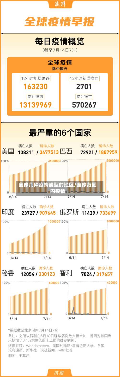 全球几种疫情类型的地区/全球范围内疫情-第1张图片