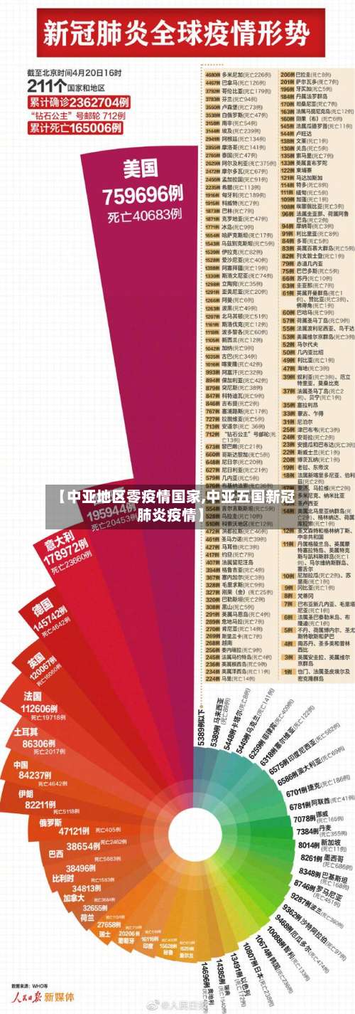 【中亚地区零疫情国家,中亚五国新冠肺炎疫情】-第1张图片