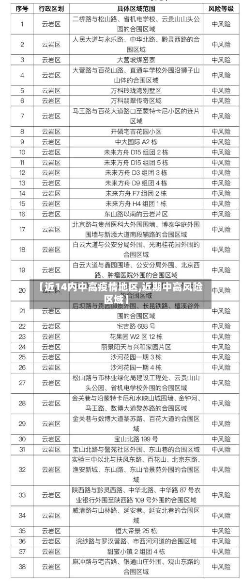 【近14内中高疫情地区,近期中高风险区域】-第1张图片