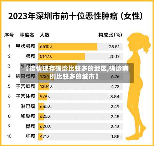 【疫情现存确诊比较多的地区,确诊病例比较多的城市】-第2张图片