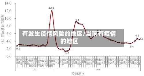 有发生疫情风险的地区/当前有疫情的地区-第1张图片