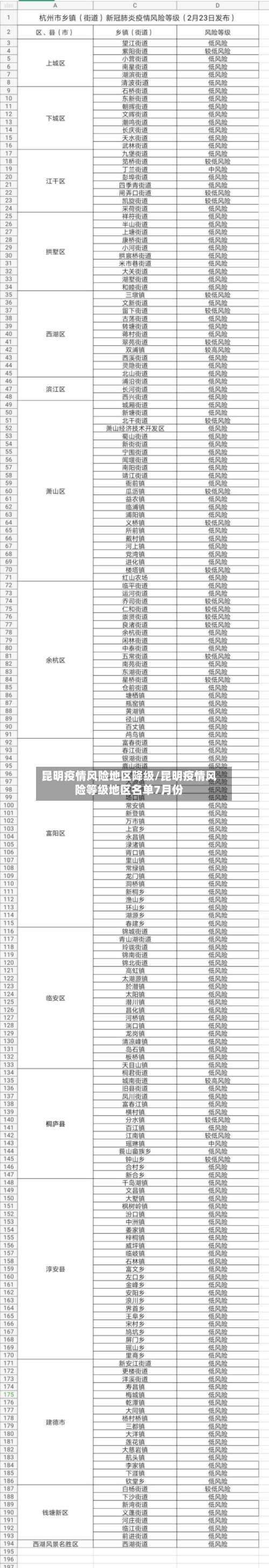 昆明疫情风险地区降级/昆明疫情风险等级地区名单7月份-第2张图片
