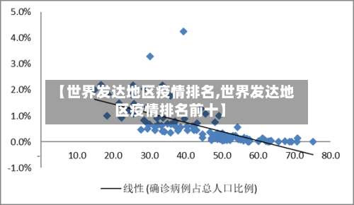 【世界发达地区疫情排名,世界发达地区疫情排名前十】-第1张图片