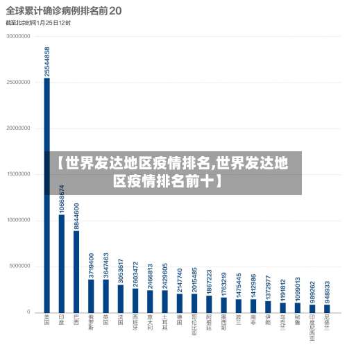 【世界发达地区疫情排名,世界发达地区疫情排名前十】-第2张图片