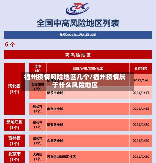 福州疫情风险地区几个/福州疫情属于什么风险地区-第1张图片