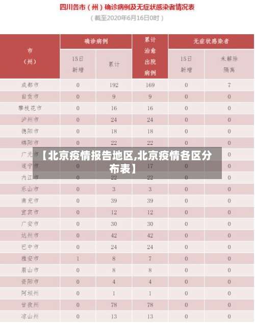 【北京疫情报告地区,北京疫情各区分布表】-第2张图片