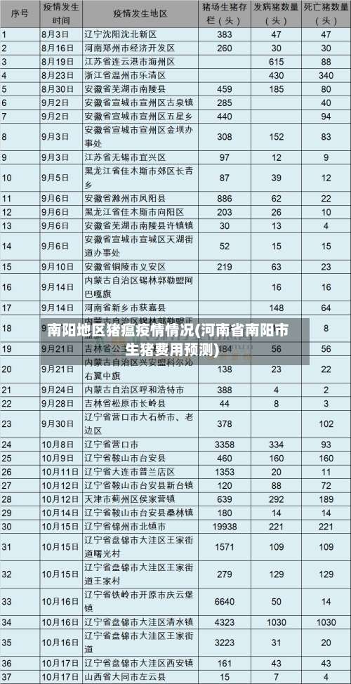 南阳地区猪瘟疫情情况(河南省南阳市生猪费用预测)-第2张图片